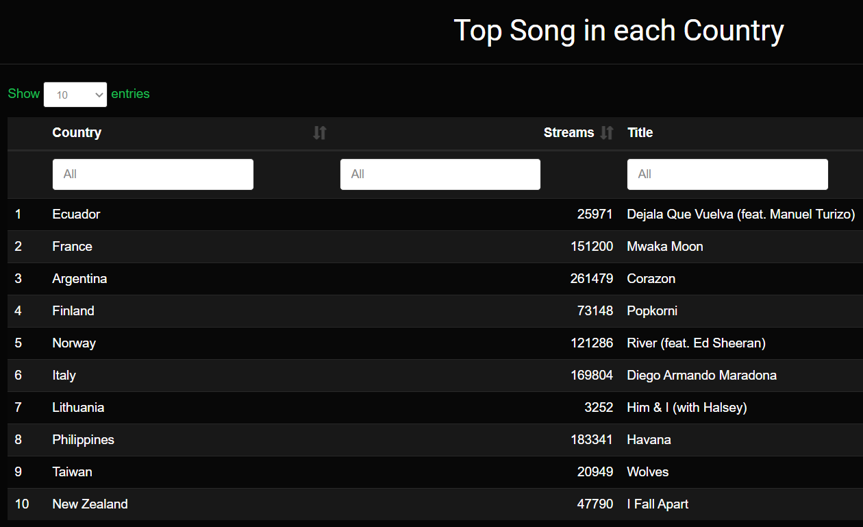 Analyze music on Spotify